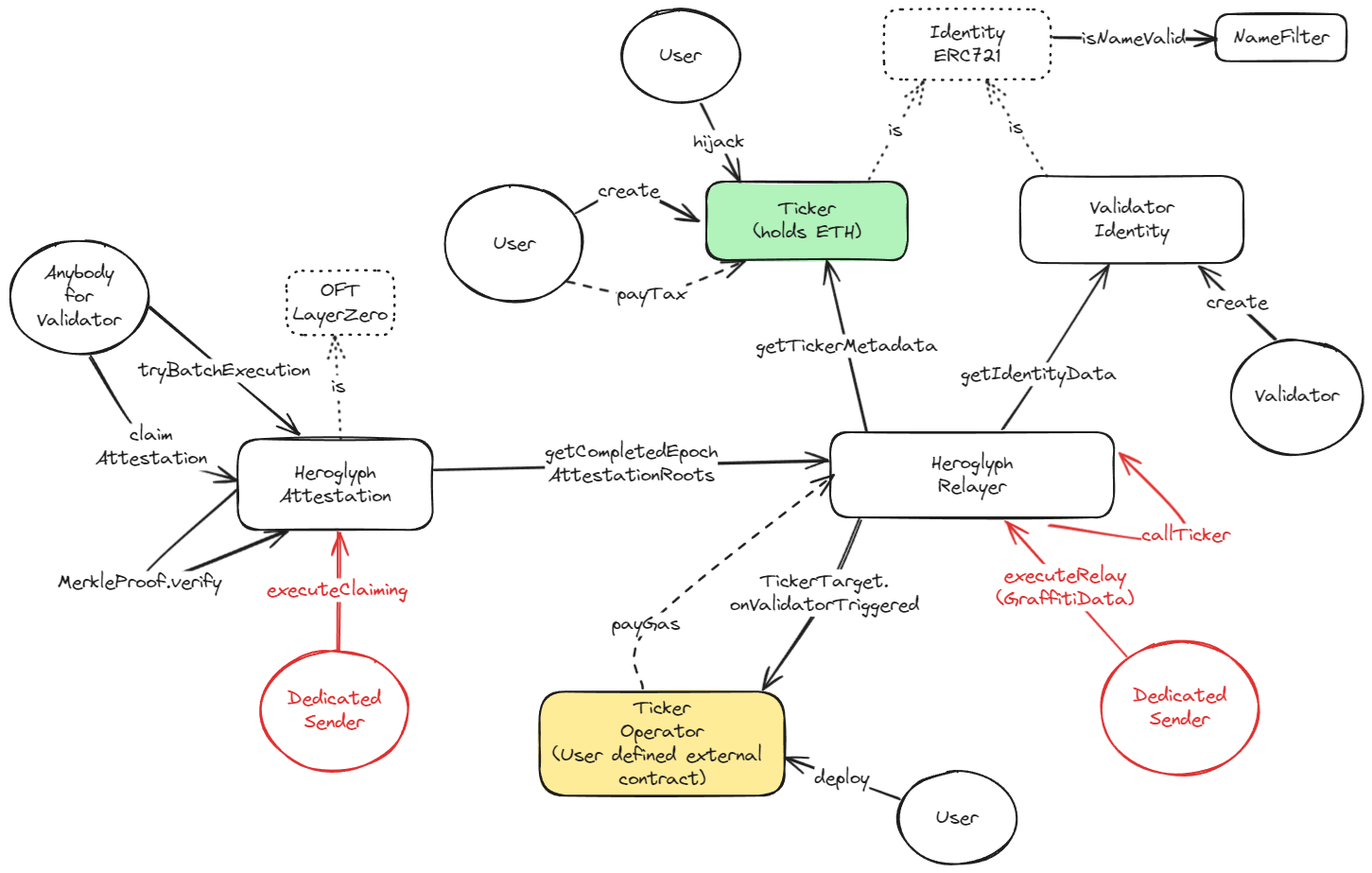 Heroglyphs Architecture