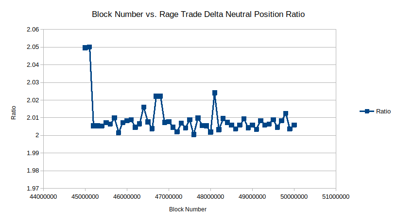 Plot of delta neutral ratio over time